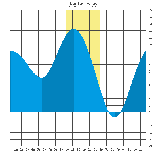 Macleod Harbor tide chart for Sunday, December 29, 2024