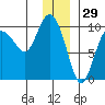 Macleod Harbor tide chart for Sunday, December 29, 2024