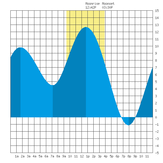 Macleod Harbor tide chart for Monday, December 2, 2024