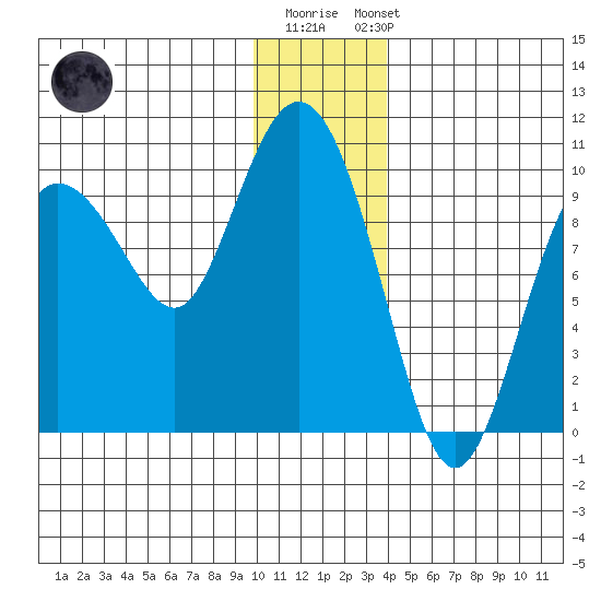 Macleod Harbor tide chart for Monday, December 30, 2024