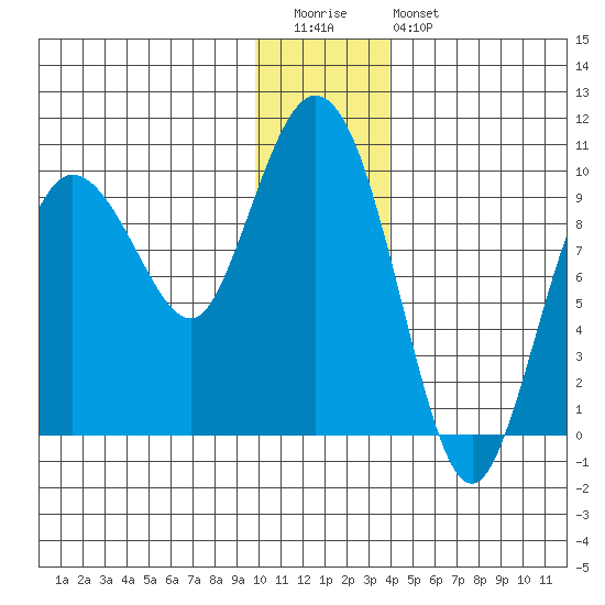 Macleod Harbor tide chart for Tuesday, December 31, 2024