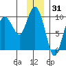 Macleod Harbor tide chart for Tuesday, December 31, 2024