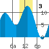 Macleod Harbor tide chart for Tuesday, December 3, 2024