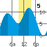 Macleod Harbor tide chart for Thursday, December 5, 2024