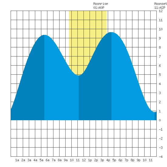 Macleod Harbor tide chart for Saturday, December 7, 2024