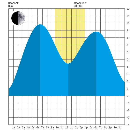 Macleod Harbor tide chart for Sunday, December 8, 2024