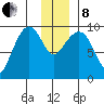 Macleod Harbor tide chart for Sunday, December 8, 2024