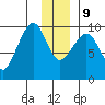 Macleod Harbor tide chart for Monday, December 9, 2024