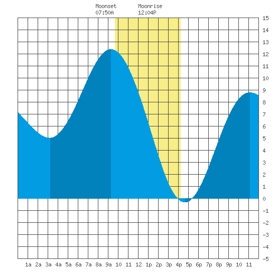 Macleod Harbor tide chart for Friday, January 10, 2025