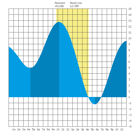 Macleod Harbor tide chart for Saturday, January 11, 2025