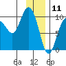 Macleod Harbor tide chart for Saturday, January 11, 2025