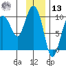 Macleod Harbor tide chart for Monday, January 13, 2025