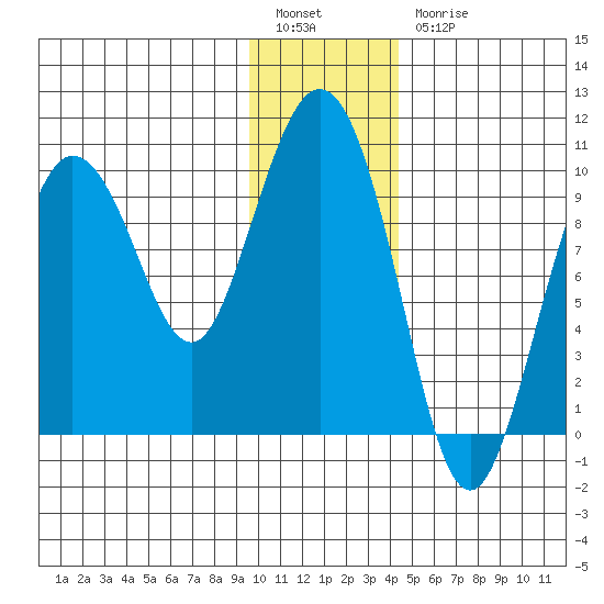 Macleod Harbor tide chart for Tuesday, January 14, 2025