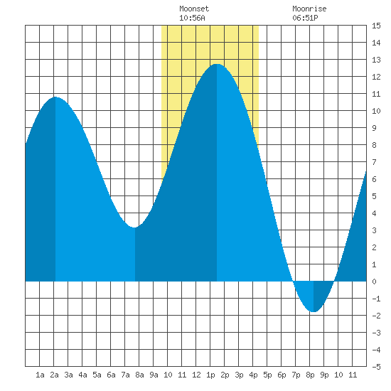 Macleod Harbor tide chart for Wednesday, January 15, 2025