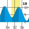 Macleod Harbor tide chart for Saturday, January 18, 2025