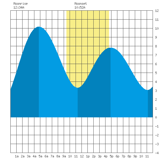 Macleod Harbor tide chart for Monday, January 20, 2025