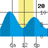 Macleod Harbor tide chart for Monday, January 20, 2025