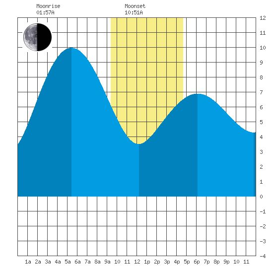 Macleod Harbor tide chart for Tuesday, January 21, 2025