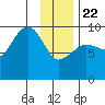 Macleod Harbor tide chart for Wednesday, January 22, 2025