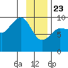 Macleod Harbor tide chart for Thursday, January 23, 2025