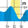 Macleod Harbor tide chart for Saturday, January 25, 2025