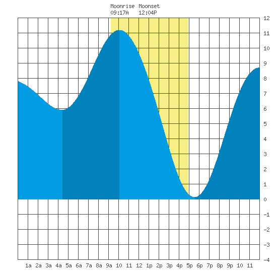 Macleod Harbor tide chart for Sunday, January 26, 2025