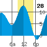 Macleod Harbor tide chart for Tuesday, January 28, 2025