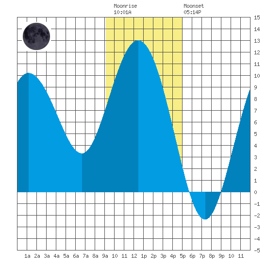 Macleod Harbor tide chart for Wednesday, January 29, 2025