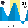 Macleod Harbor tide chart for Wednesday, January 29, 2025