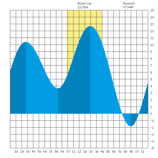 Macleod Harbor tide chart for Thursday, January 2, 2025