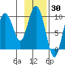Macleod Harbor tide chart for Thursday, January 30, 2025