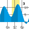 Macleod Harbor tide chart for Friday, January 3, 2025