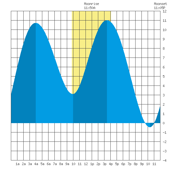 Macleod Harbor tide chart for Saturday, January 4, 2025