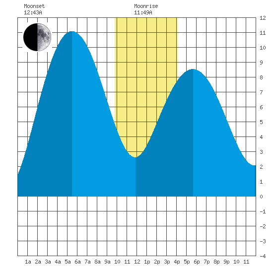 Macleod Harbor tide chart for Monday, January 6, 2025