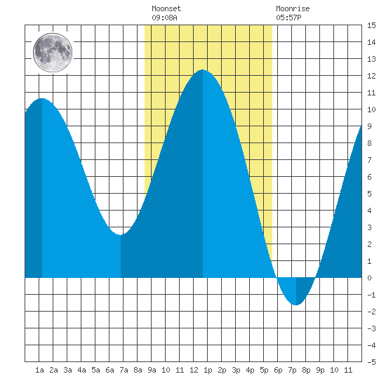 Macleod Harbor tide chart for Wednesday, February 12, 2025