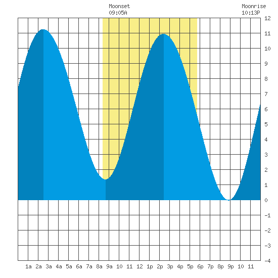 Macleod Harbor tide chart for Saturday, February 15, 2025