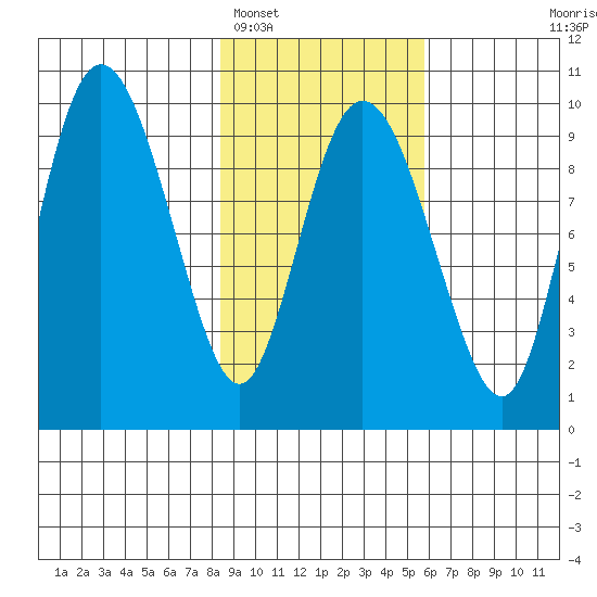 Macleod Harbor tide chart for Sunday, February 16, 2025