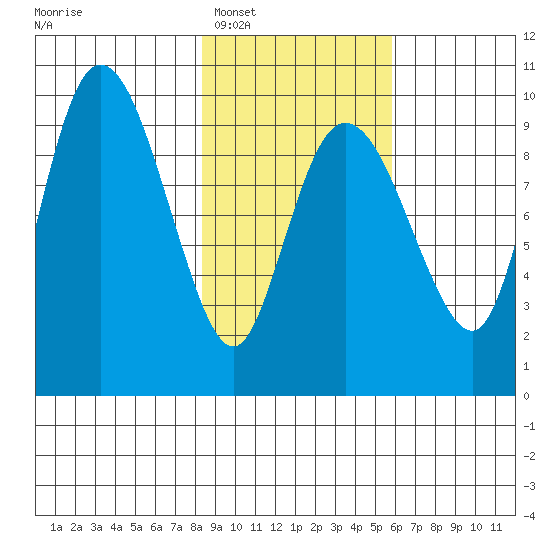 Macleod Harbor tide chart for Monday, February 17, 2025