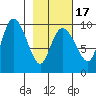 Macleod Harbor tide chart for Monday, February 17, 2025