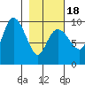 Macleod Harbor tide chart for Tuesday, February 18, 2025