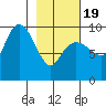 Macleod Harbor tide chart for Wednesday, February 19, 2025
