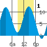 Macleod Harbor tide chart for Saturday, February 1, 2025