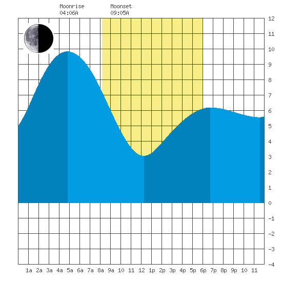 Macleod Harbor tide chart for Thursday, February 20, 2025