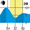 Macleod Harbor tide chart for Thursday, February 20, 2025