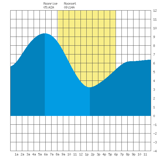 Macleod Harbor tide chart for Friday, February 21, 2025