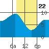 Macleod Harbor tide chart for Saturday, February 22, 2025