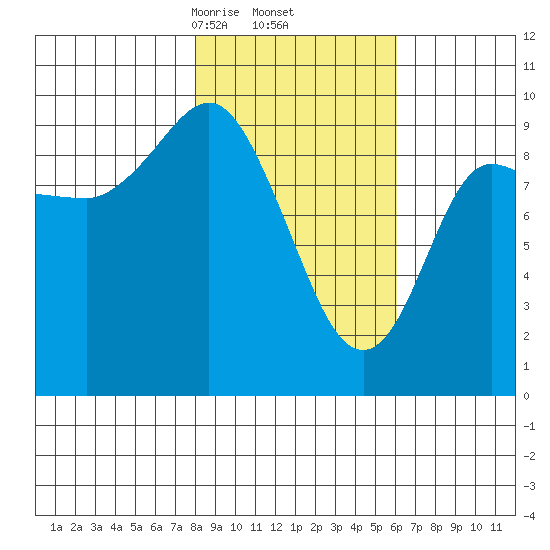 Macleod Harbor tide chart for Sunday, February 23, 2025