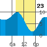 Macleod Harbor tide chart for Sunday, February 23, 2025