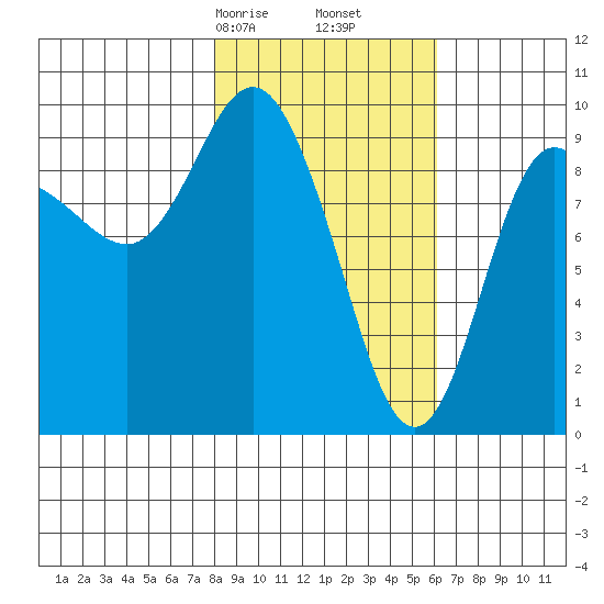 Macleod Harbor tide chart for Monday, February 24, 2025