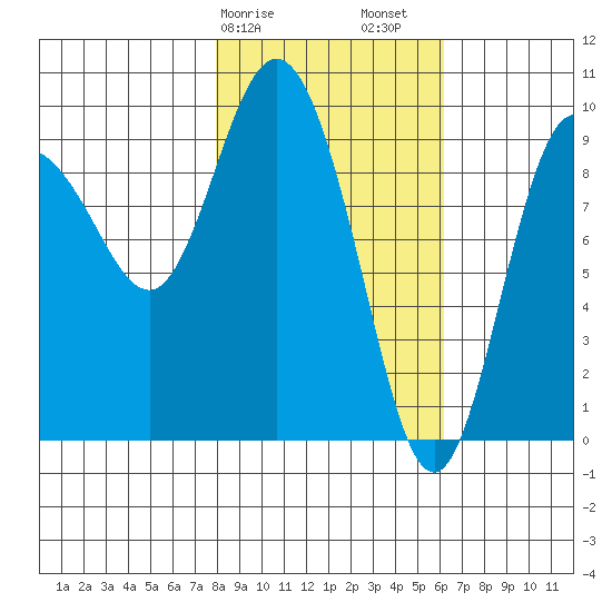 Macleod Harbor tide chart for Tuesday, February 25, 2025